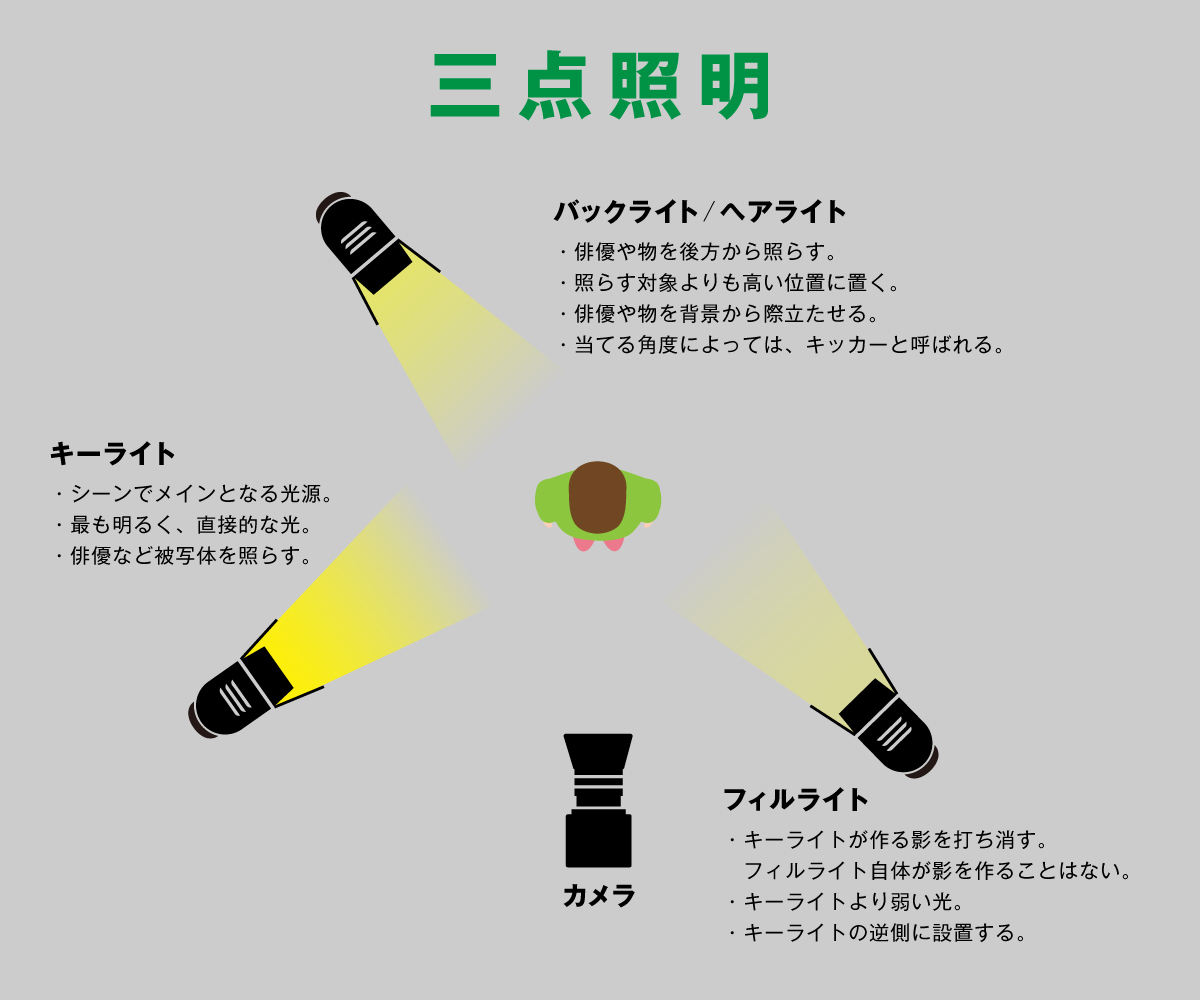 映像制作者が知っておくべき13の照明技法と特徴 Vook ヴック