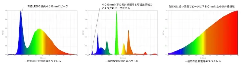 【映像制作者が色彩学を学ぶ】[3]きれいな光とは。演色性・分光反射率・分光分布 Vook(ヴック)